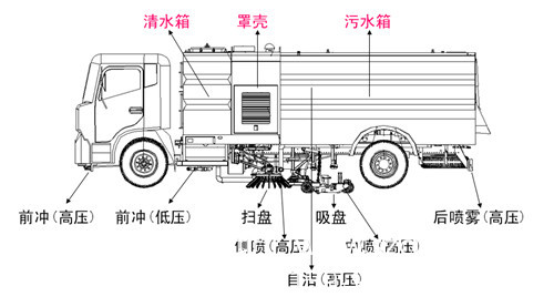 洗掃車結構圖